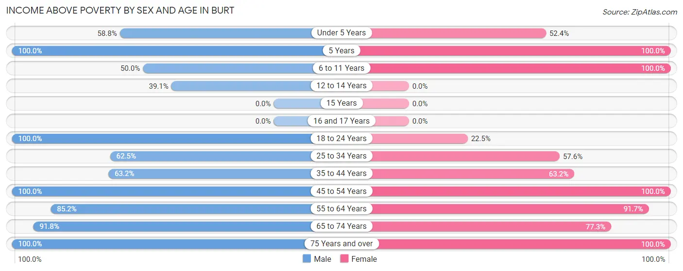 Income Above Poverty by Sex and Age in Burt