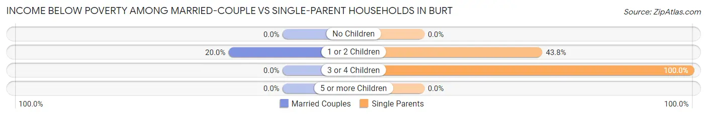 Income Below Poverty Among Married-Couple vs Single-Parent Households in Burt