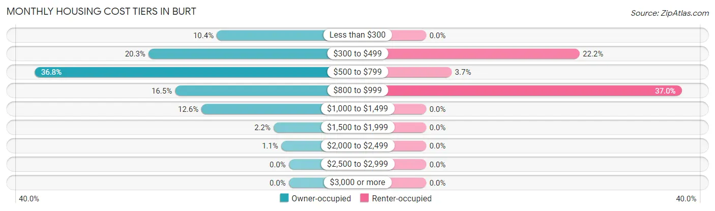Monthly Housing Cost Tiers in Burt