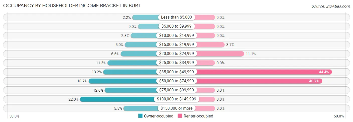 Occupancy by Householder Income Bracket in Burt