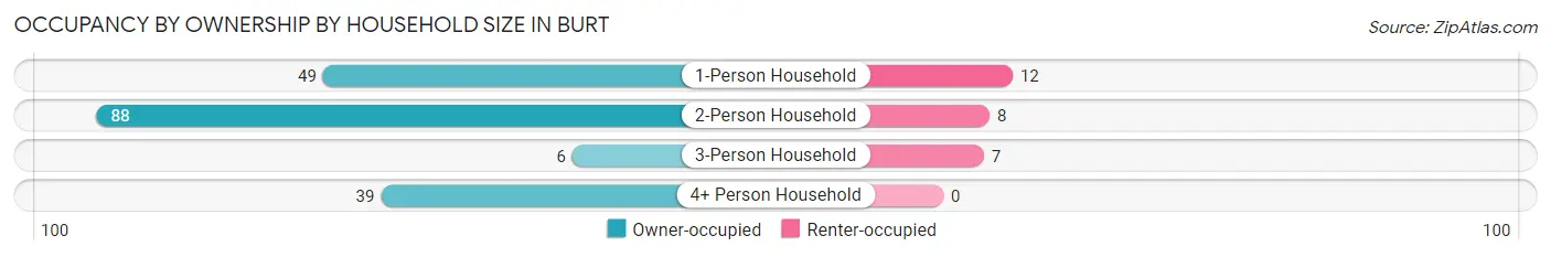 Occupancy by Ownership by Household Size in Burt