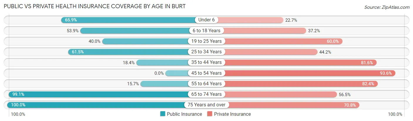Public vs Private Health Insurance Coverage by Age in Burt