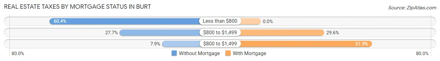 Real Estate Taxes by Mortgage Status in Burt