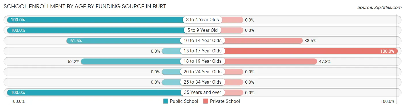 School Enrollment by Age by Funding Source in Burt