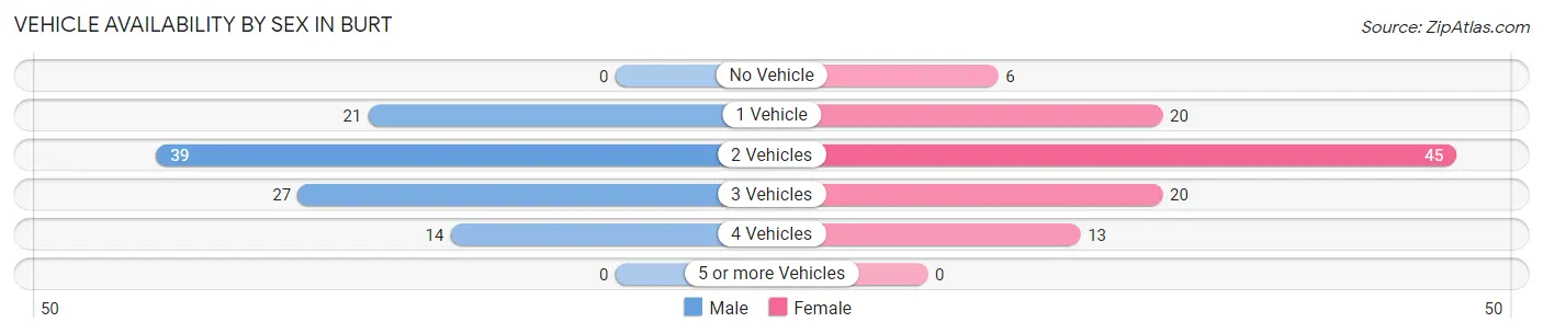 Vehicle Availability by Sex in Burt