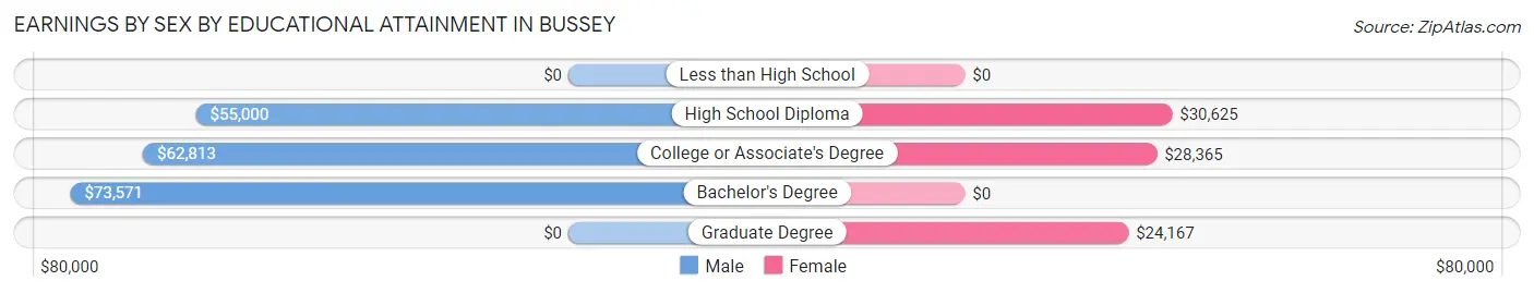 Earnings by Sex by Educational Attainment in Bussey