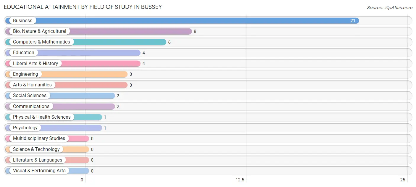 Educational Attainment by Field of Study in Bussey