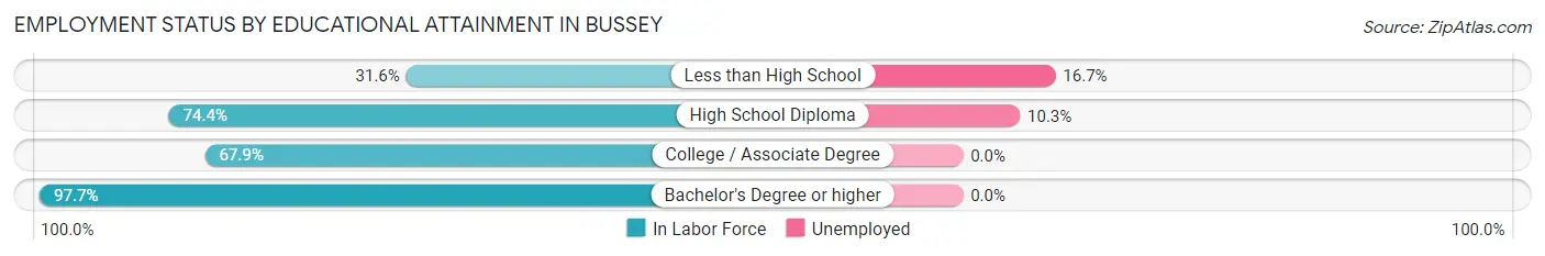 Employment Status by Educational Attainment in Bussey
