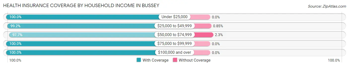 Health Insurance Coverage by Household Income in Bussey