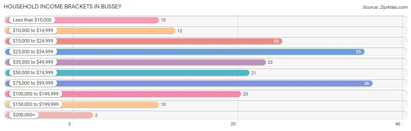 Household Income Brackets in Bussey