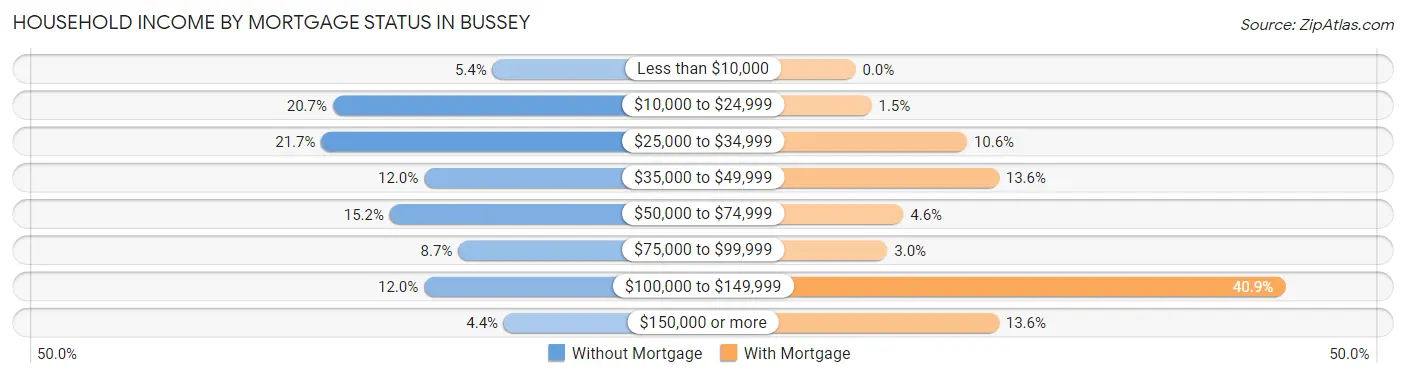 Household Income by Mortgage Status in Bussey