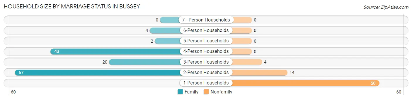 Household Size by Marriage Status in Bussey