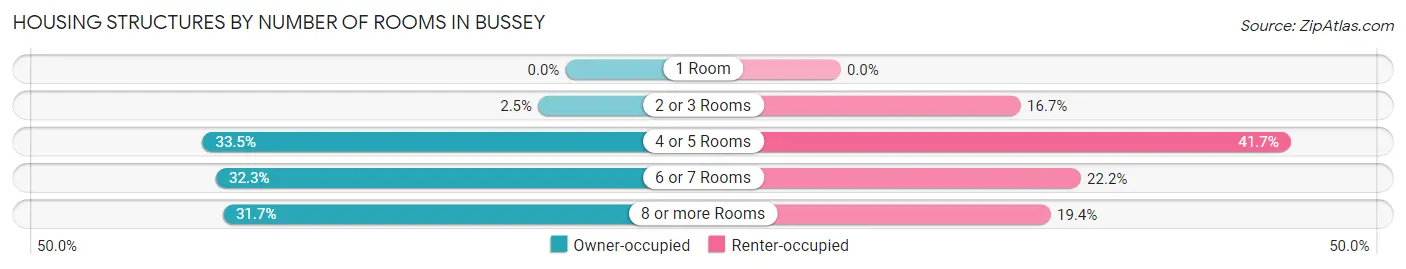 Housing Structures by Number of Rooms in Bussey