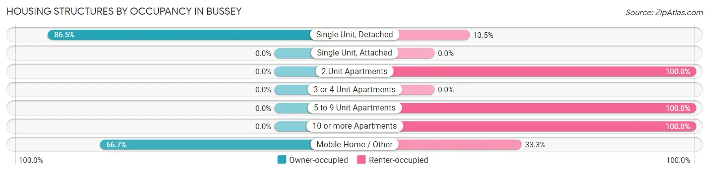 Housing Structures by Occupancy in Bussey