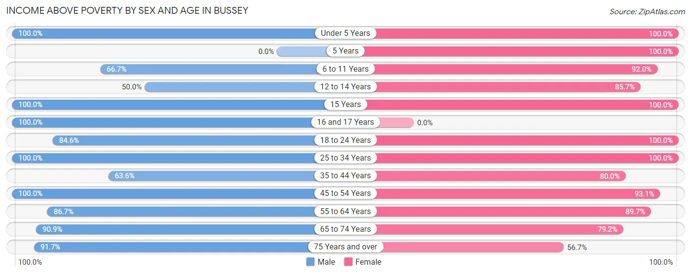 Income Above Poverty by Sex and Age in Bussey