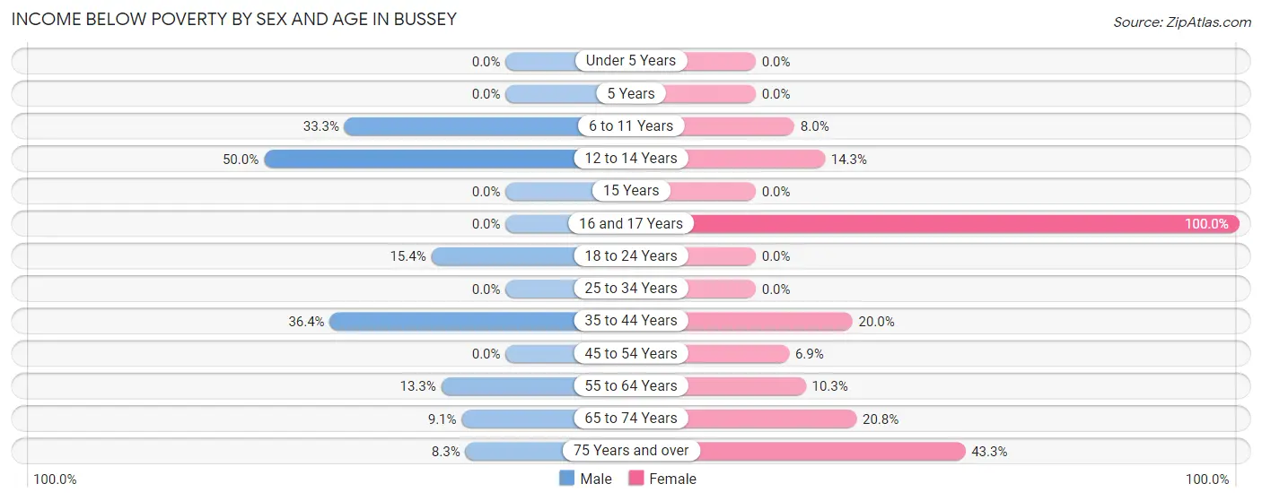 Income Below Poverty by Sex and Age in Bussey