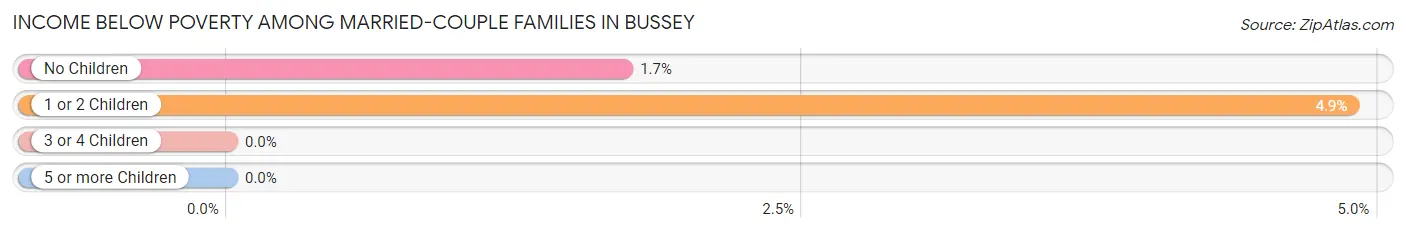 Income Below Poverty Among Married-Couple Families in Bussey