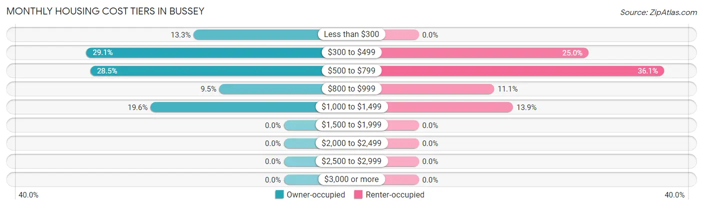 Monthly Housing Cost Tiers in Bussey