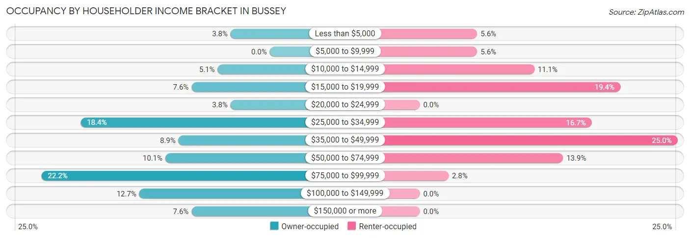 Occupancy by Householder Income Bracket in Bussey
