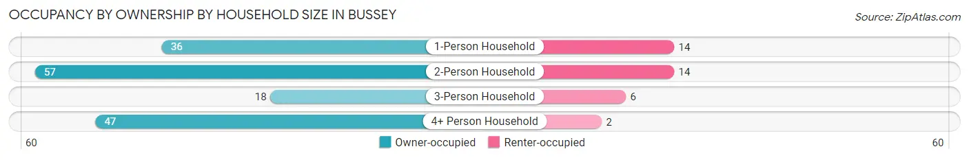 Occupancy by Ownership by Household Size in Bussey