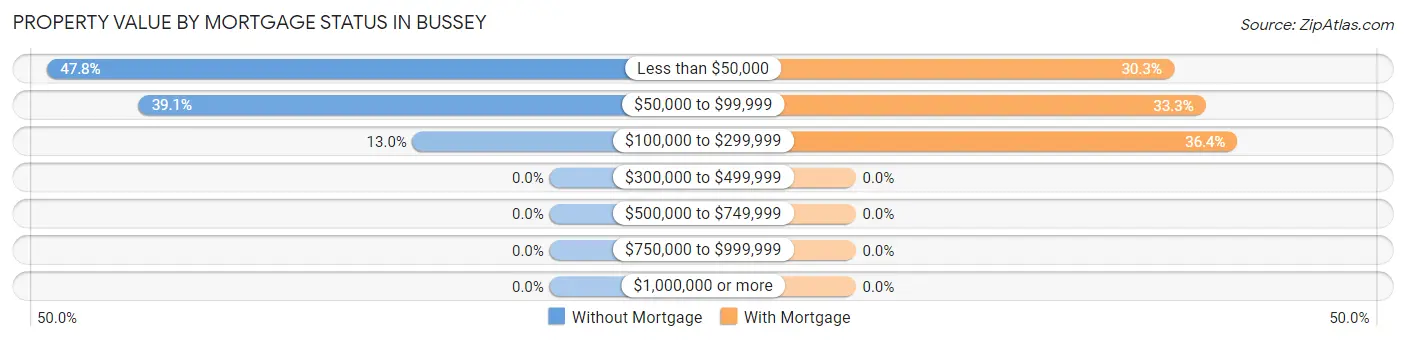 Property Value by Mortgage Status in Bussey