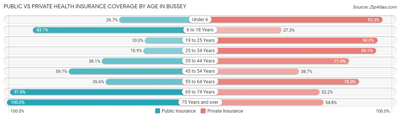 Public vs Private Health Insurance Coverage by Age in Bussey