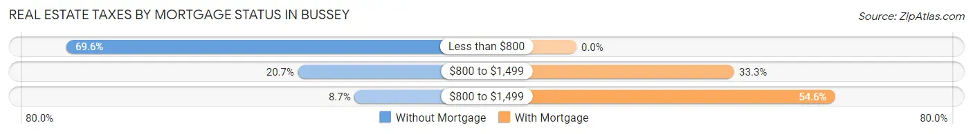Real Estate Taxes by Mortgage Status in Bussey