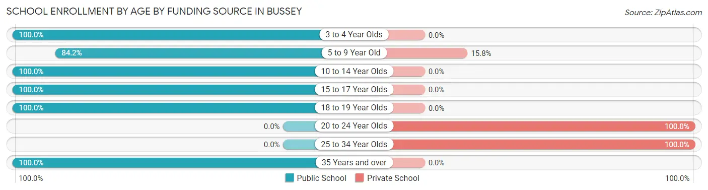 School Enrollment by Age by Funding Source in Bussey