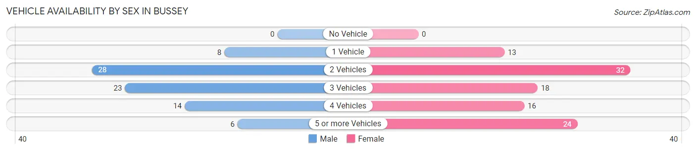 Vehicle Availability by Sex in Bussey