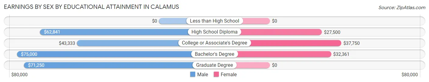 Earnings by Sex by Educational Attainment in Calamus