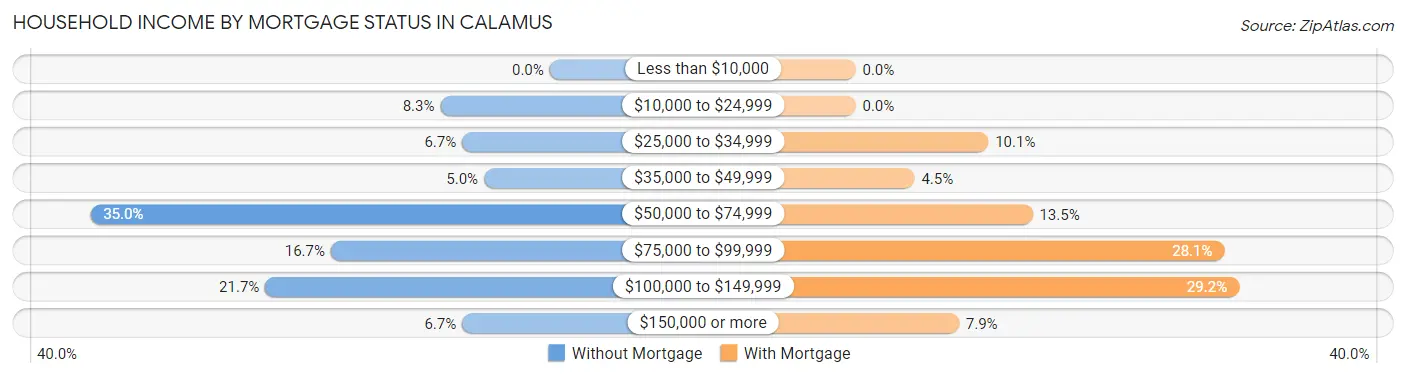 Household Income by Mortgage Status in Calamus
