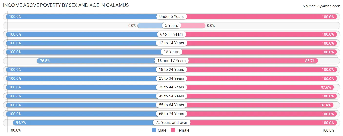 Income Above Poverty by Sex and Age in Calamus