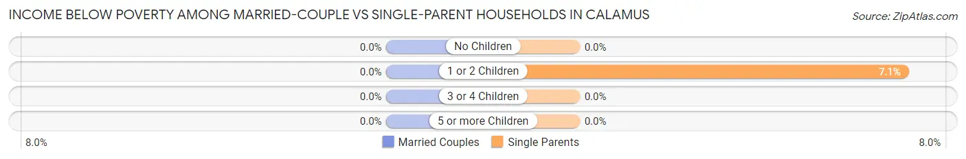 Income Below Poverty Among Married-Couple vs Single-Parent Households in Calamus