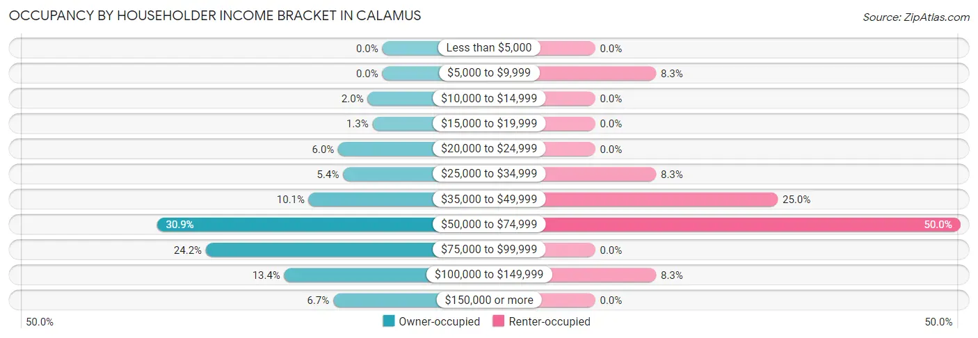 Occupancy by Householder Income Bracket in Calamus