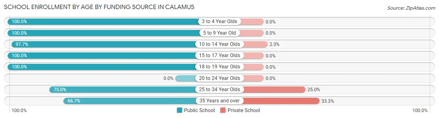School Enrollment by Age by Funding Source in Calamus