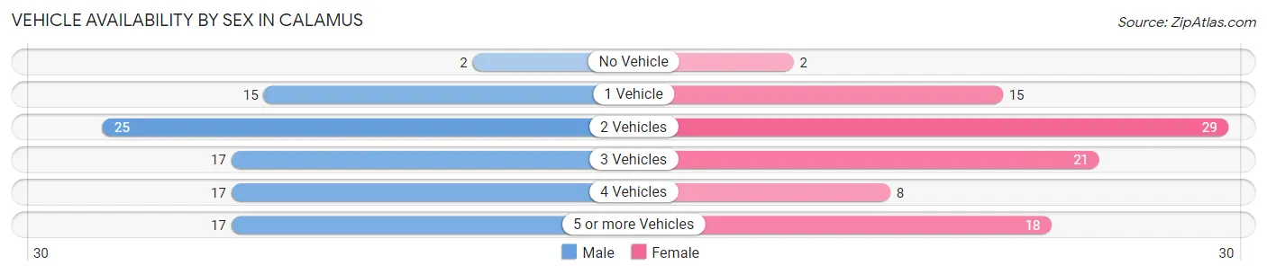 Vehicle Availability by Sex in Calamus