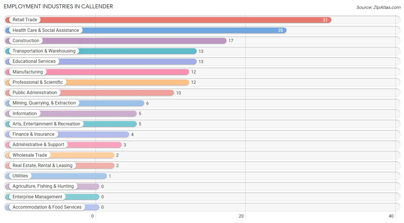 Employment Industries in Callender