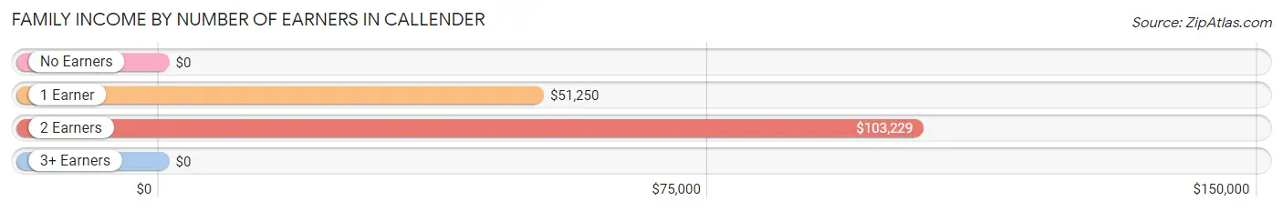 Family Income by Number of Earners in Callender