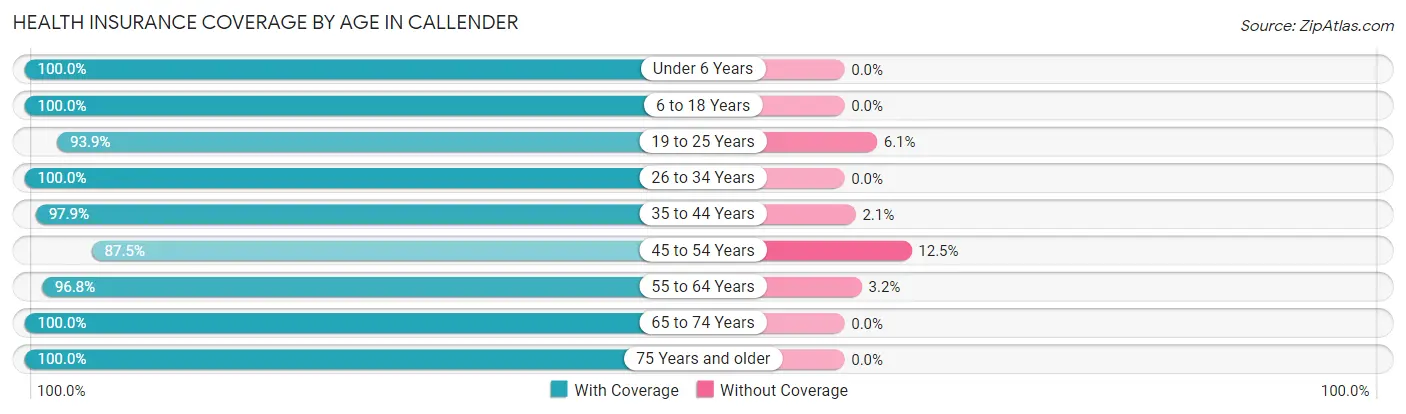 Health Insurance Coverage by Age in Callender