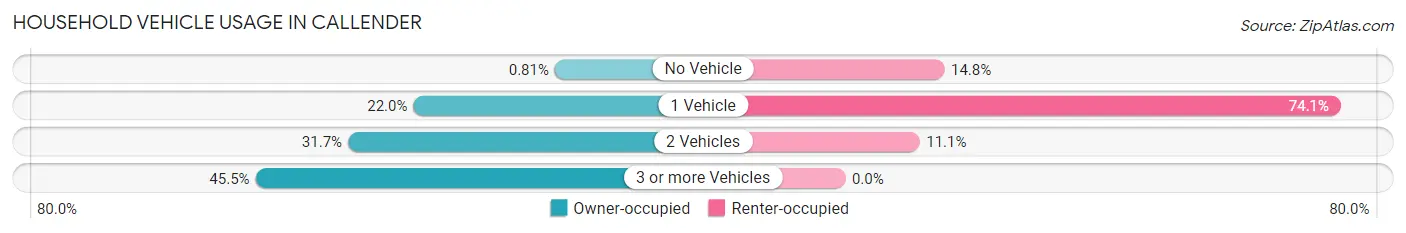 Household Vehicle Usage in Callender