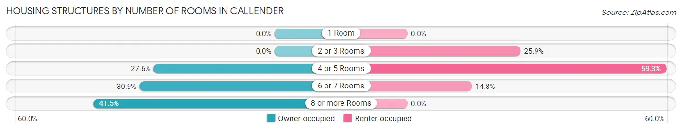 Housing Structures by Number of Rooms in Callender