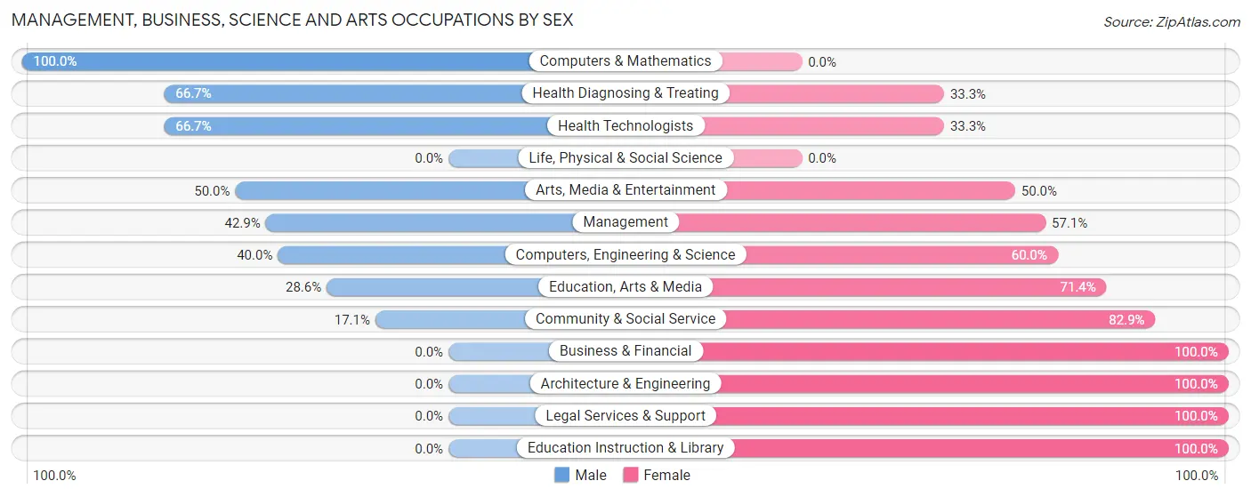 Management, Business, Science and Arts Occupations by Sex in Callender