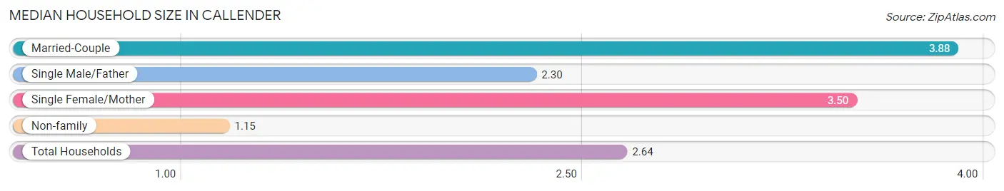 Median Household Size in Callender