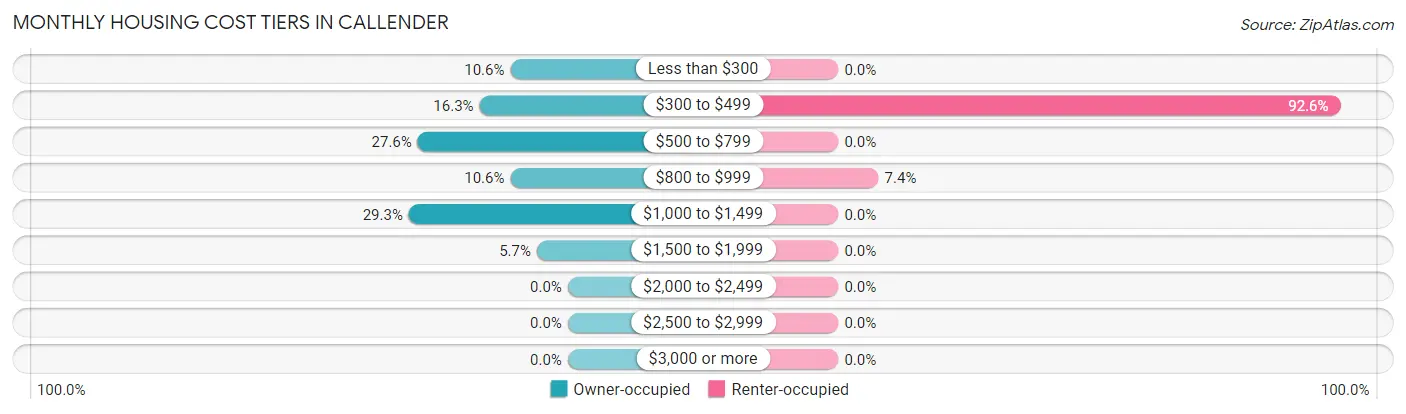 Monthly Housing Cost Tiers in Callender