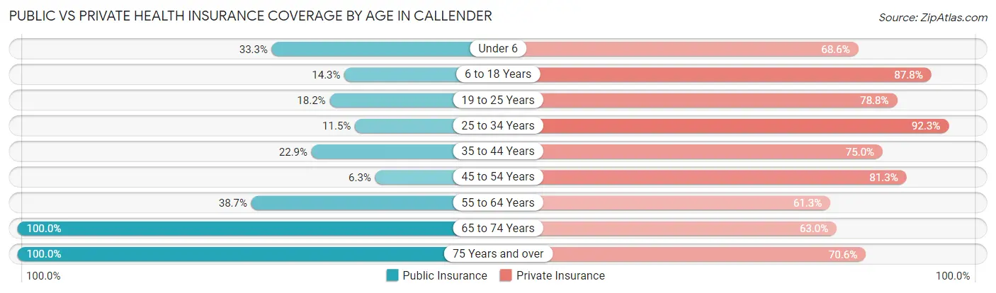 Public vs Private Health Insurance Coverage by Age in Callender