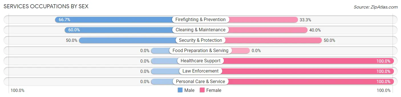 Services Occupations by Sex in Callender