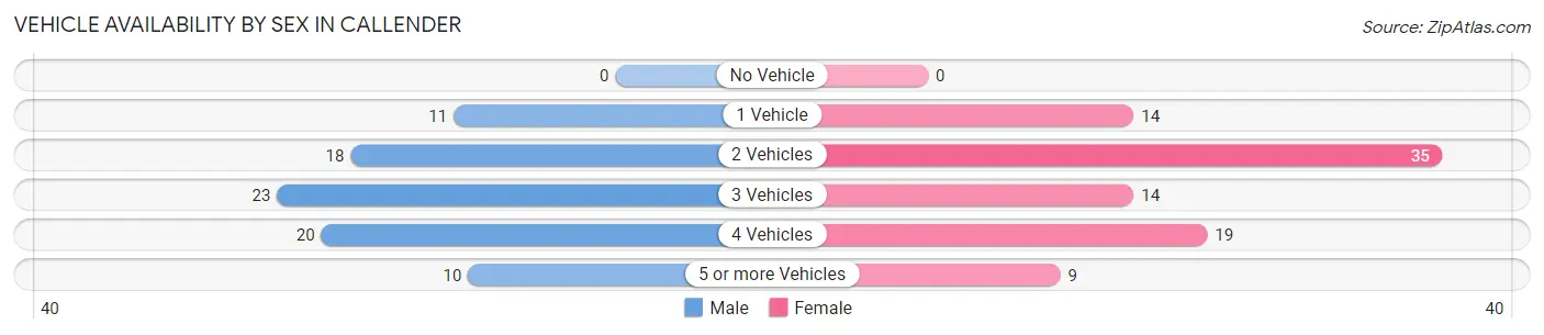 Vehicle Availability by Sex in Callender