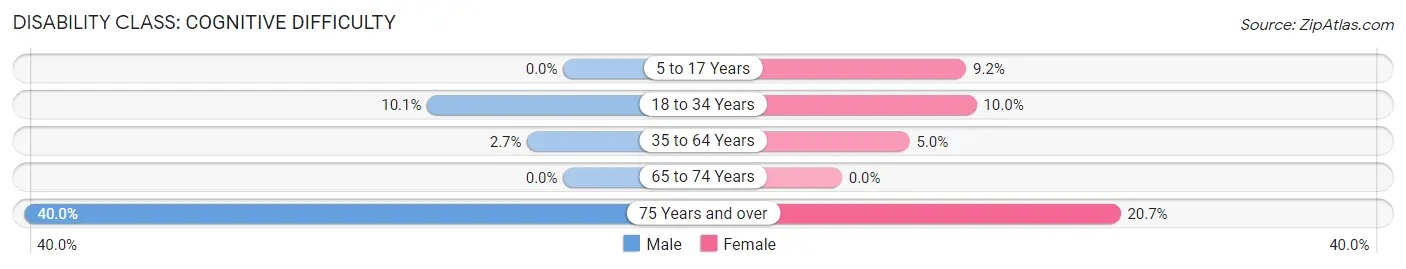 Disability in Calmar: <span>Cognitive Difficulty</span>