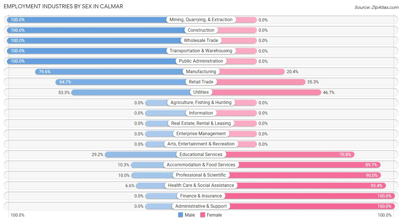 Employment Industries by Sex in Calmar