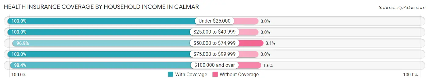 Health Insurance Coverage by Household Income in Calmar